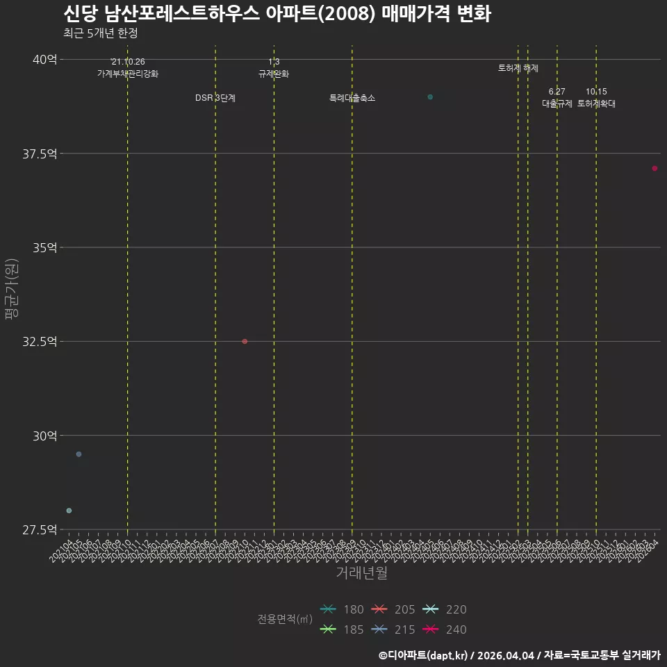 신당 남산포레스트하우스 아파트(2008) 매매가격 변화