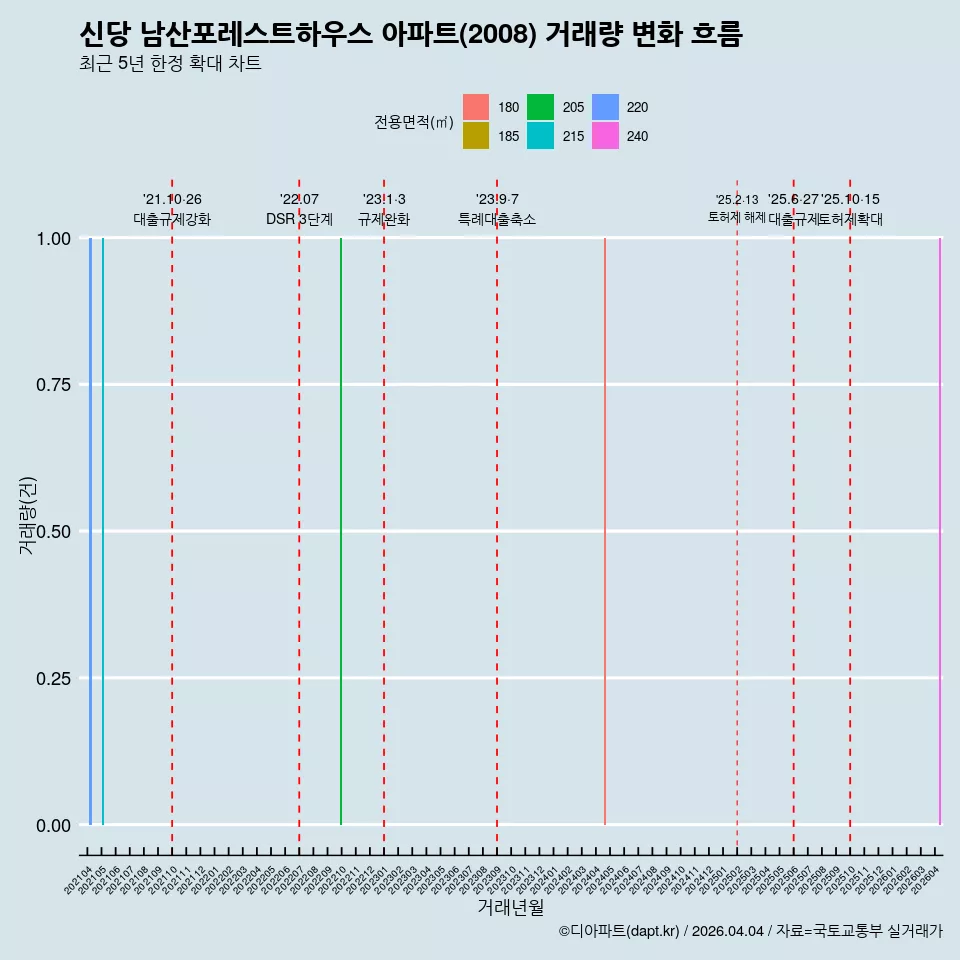 신당 남산포레스트하우스 아파트(2008) 거래량 변화 흐름