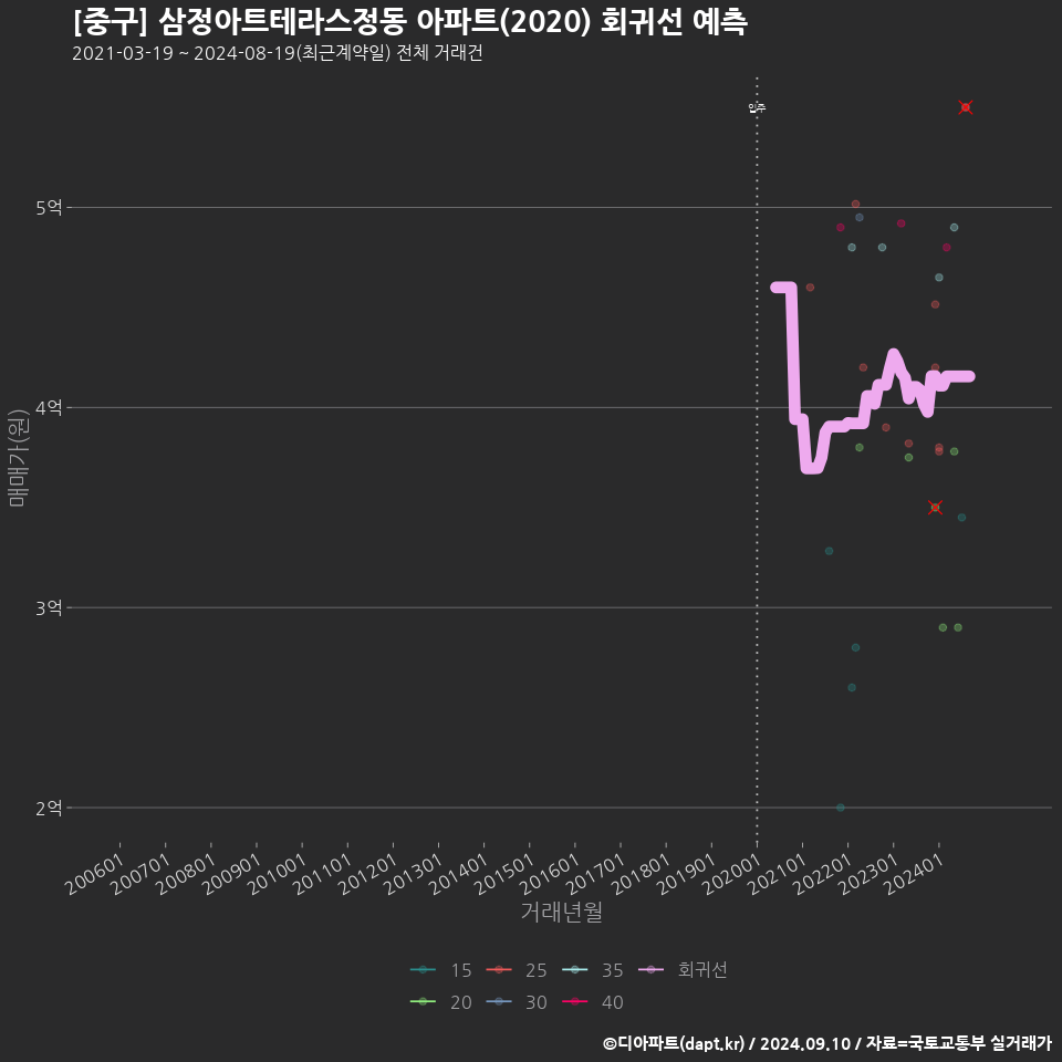 [중구] 삼정아트테라스정동 아파트(2020) 회귀선 예측