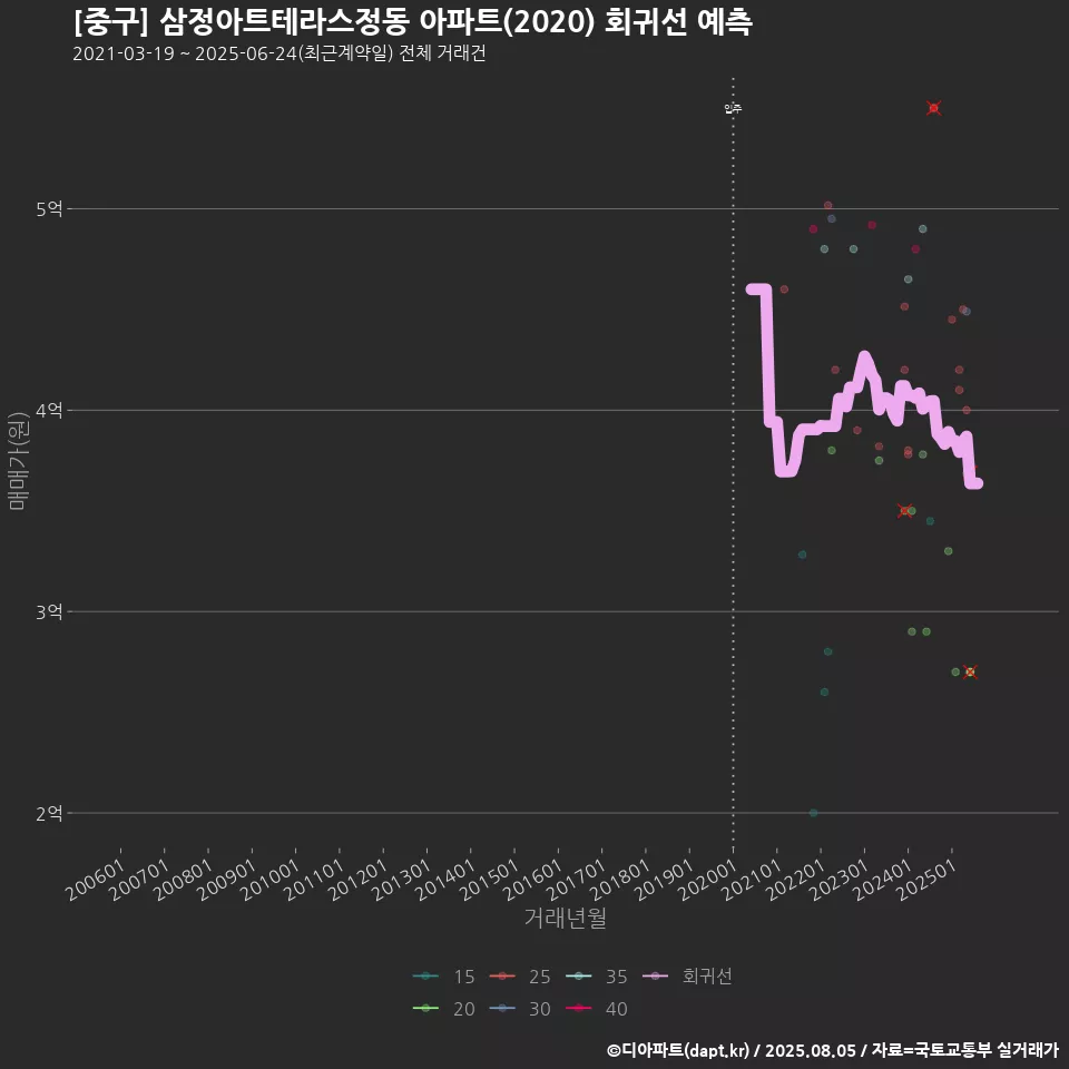 [중구] 삼정아트테라스정동 아파트(2020) 회귀선 예측