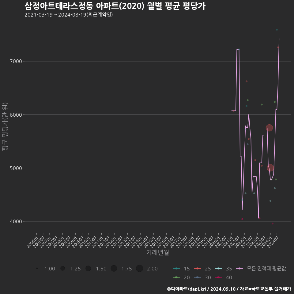 삼정아트테라스정동 아파트(2020) 월별 평균 평당가