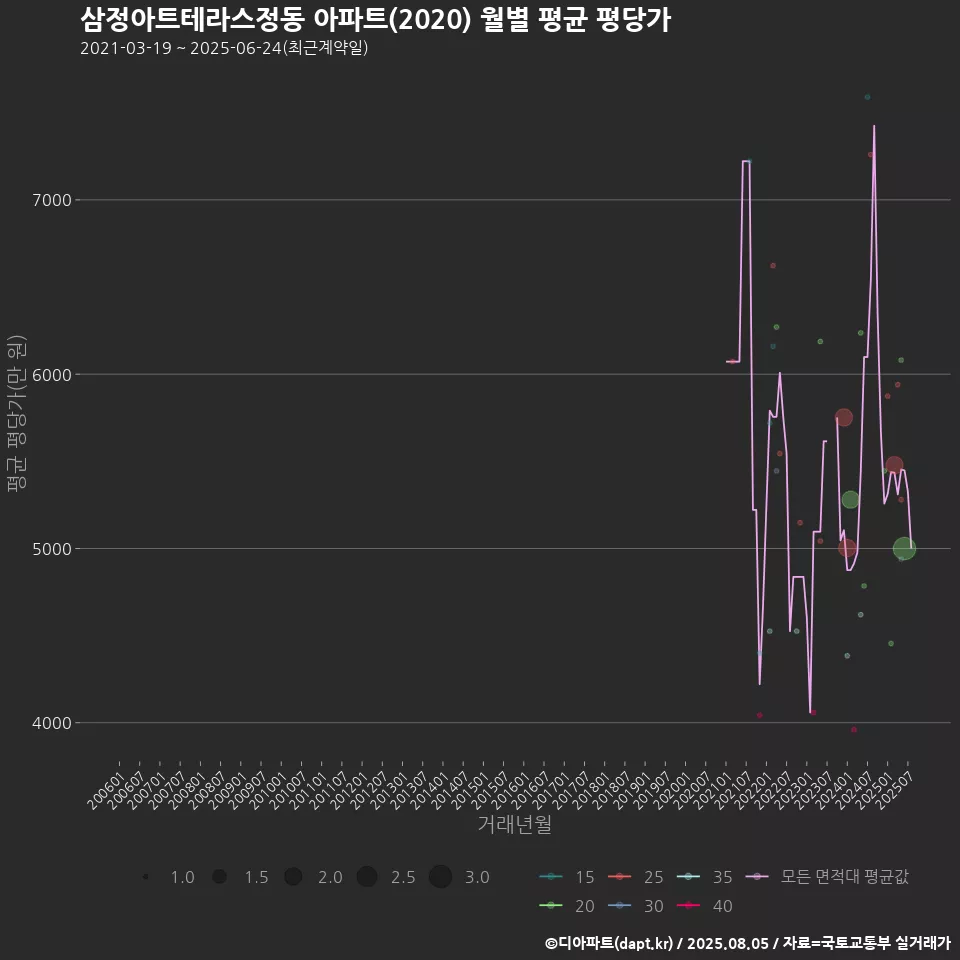 삼정아트테라스정동 아파트(2020) 월별 평균 평당가