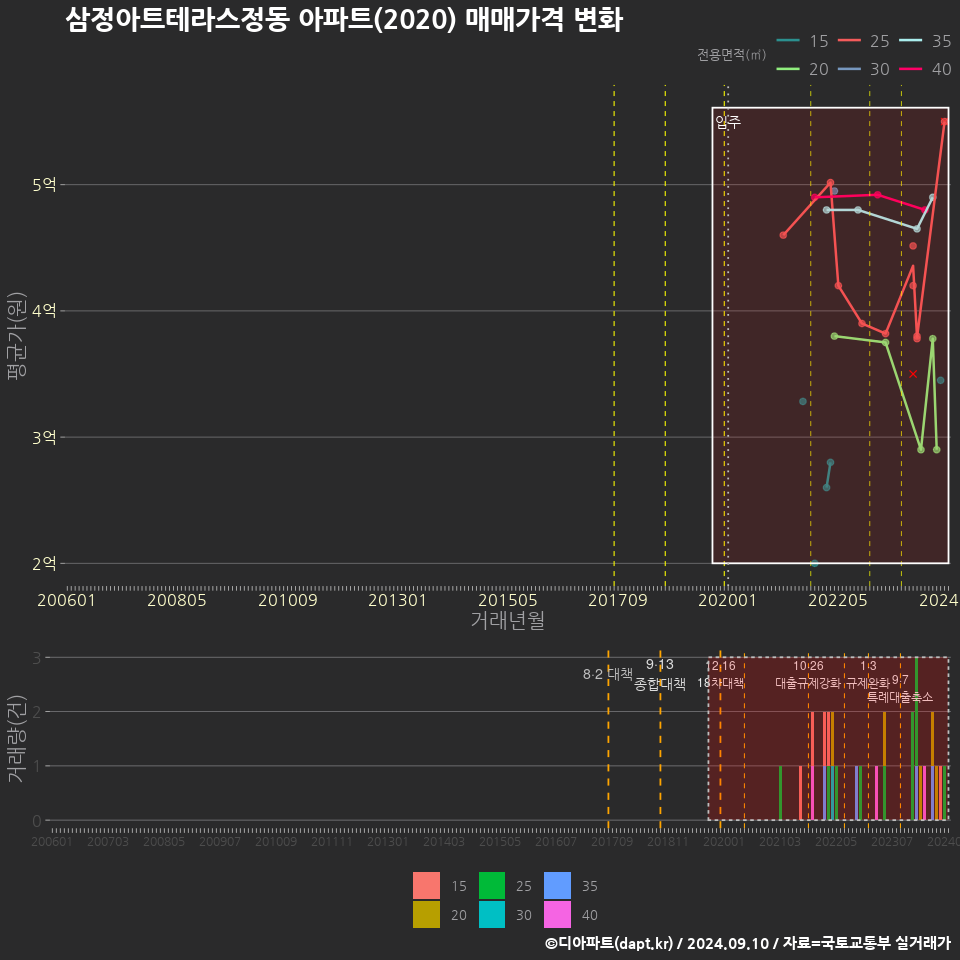 삼정아트테라스정동 아파트(2020) 매매가격 변화