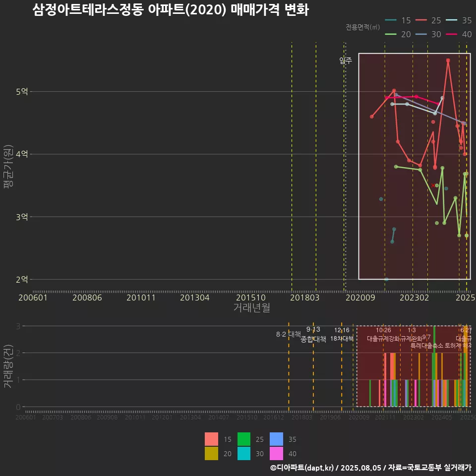삼정아트테라스정동 아파트(2020) 매매가격 변화