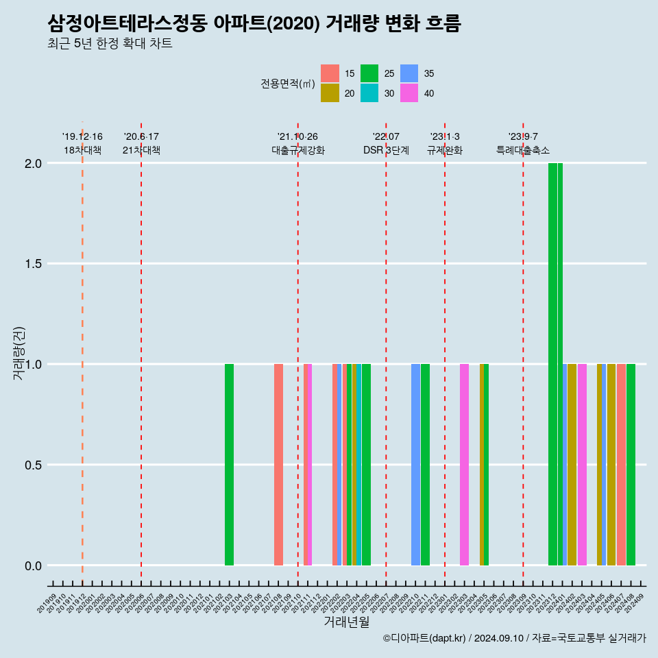 삼정아트테라스정동 아파트(2020) 거래량 변화 흐름