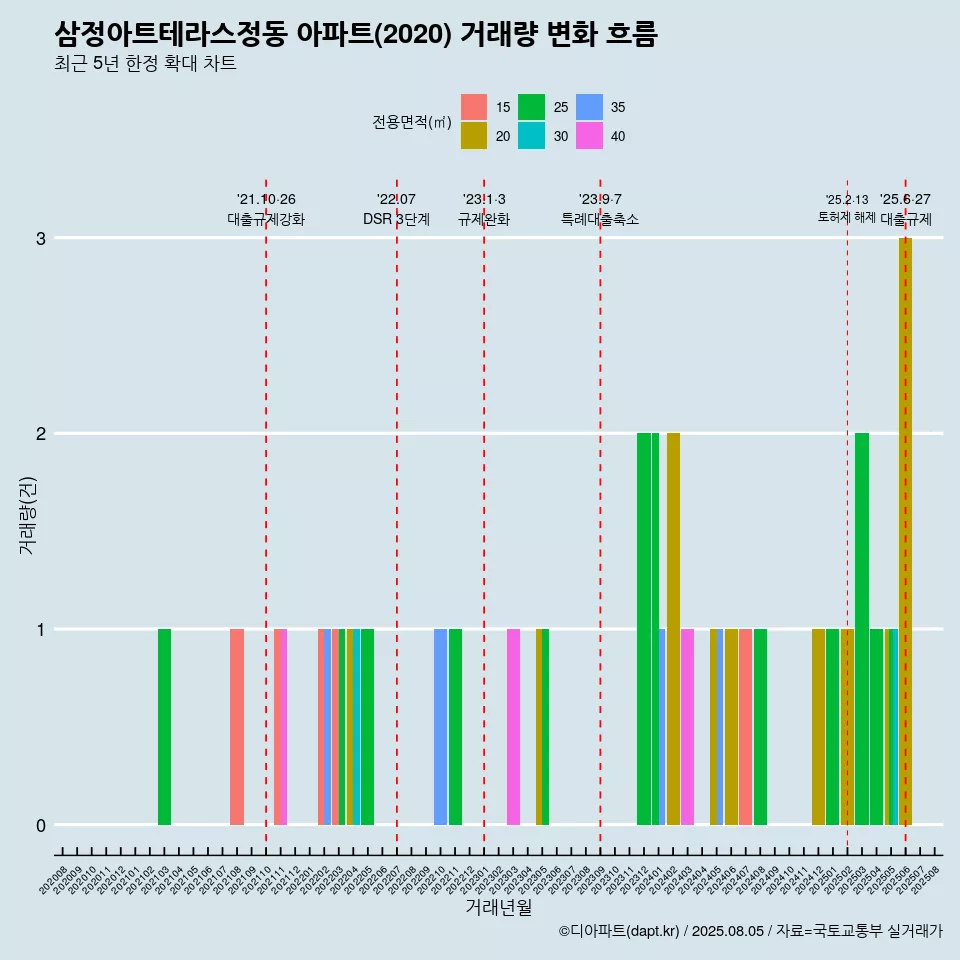 삼정아트테라스정동 아파트(2020) 거래량 변화 흐름