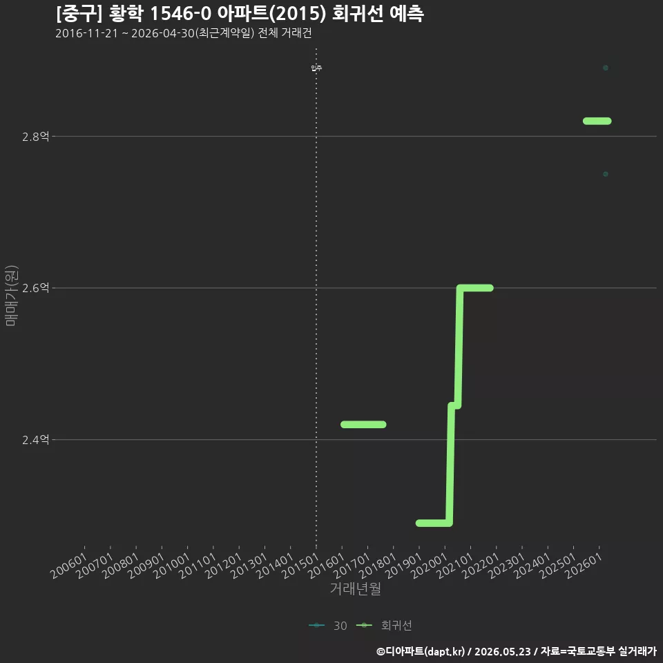 [중구] 황학 1546-0 아파트(2015) 회귀선 예측