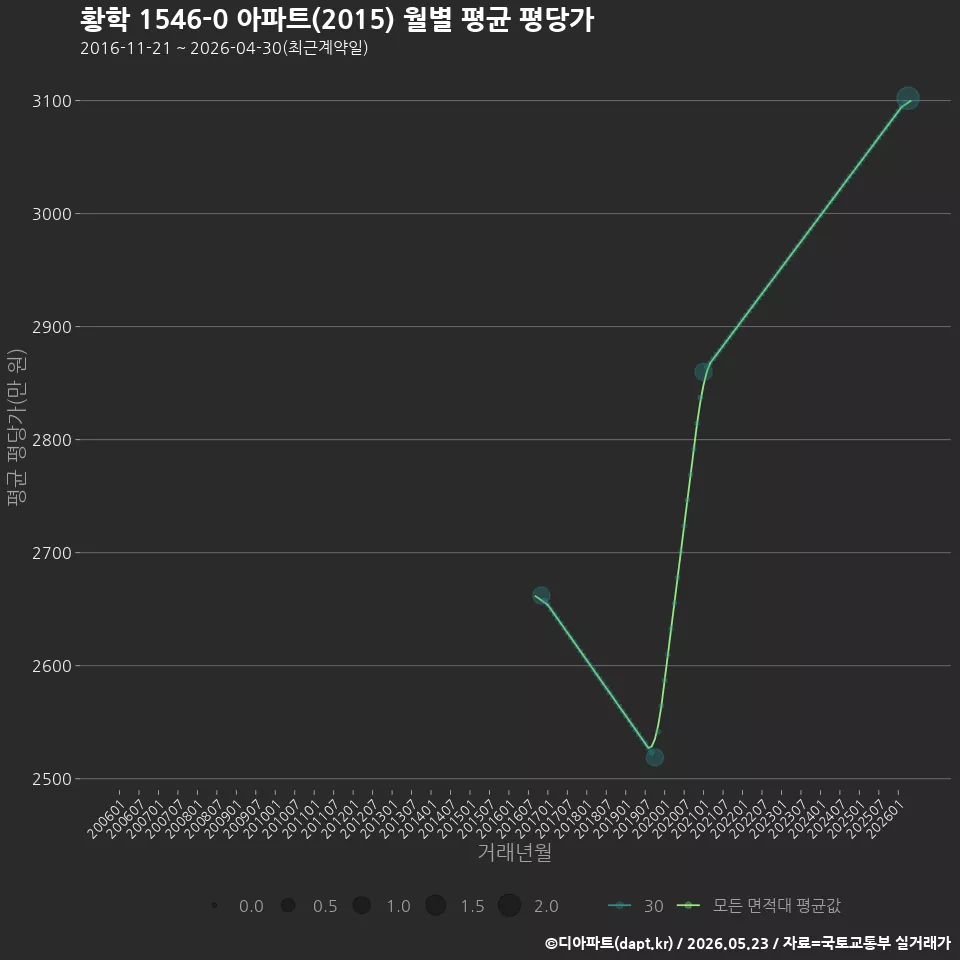 황학 1546-0 아파트(2015) 월별 평균 평당가