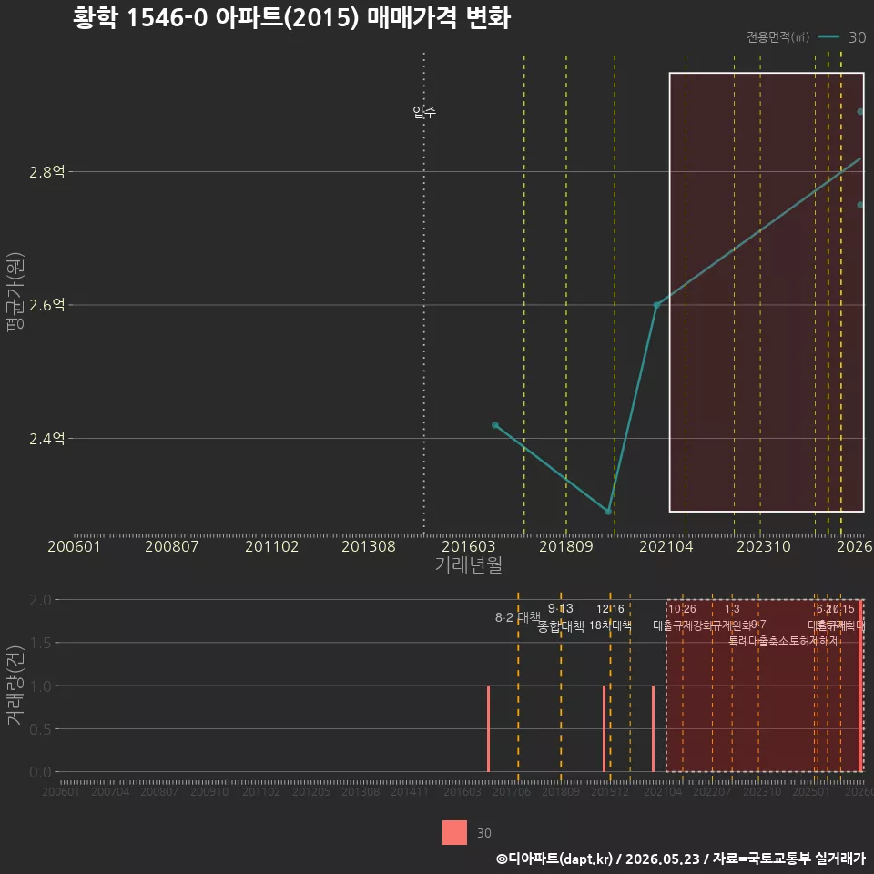 황학 1546-0 아파트(2015) 매매가격 변화