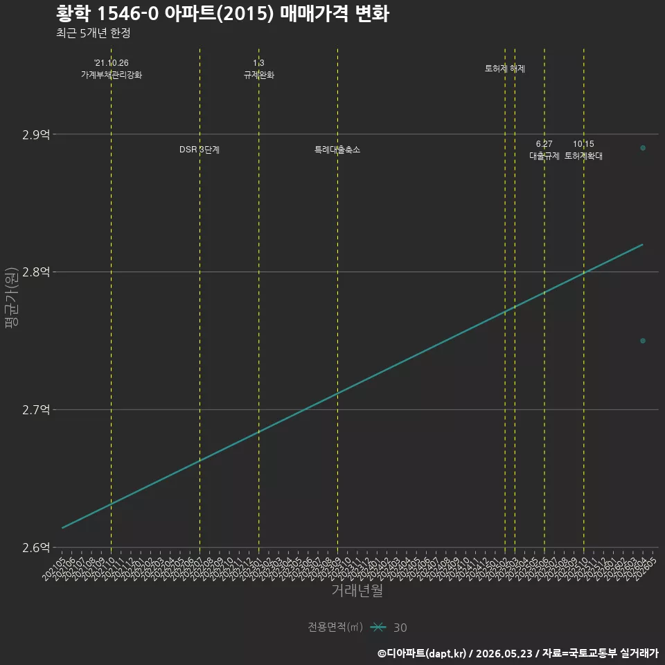 황학 1546-0 아파트(2015) 매매가격 변화
