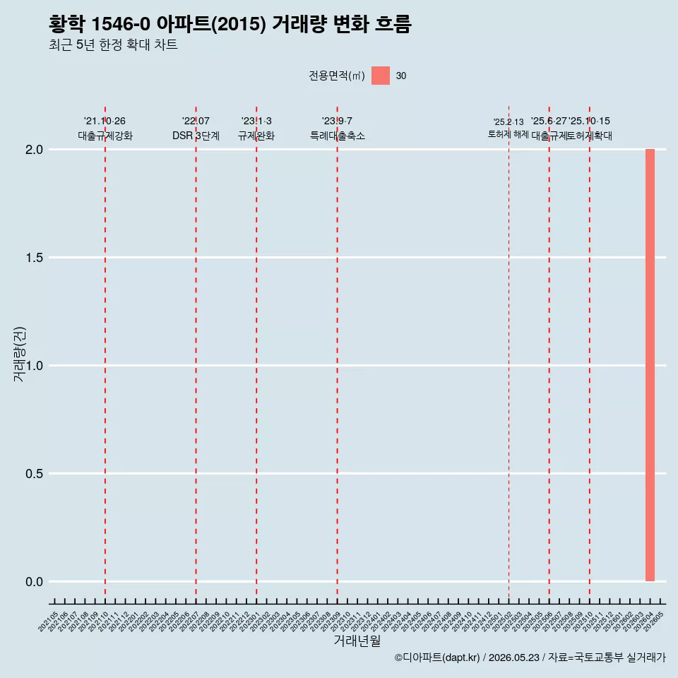 황학 1546-0 아파트(2015) 거래량 변화 흐름