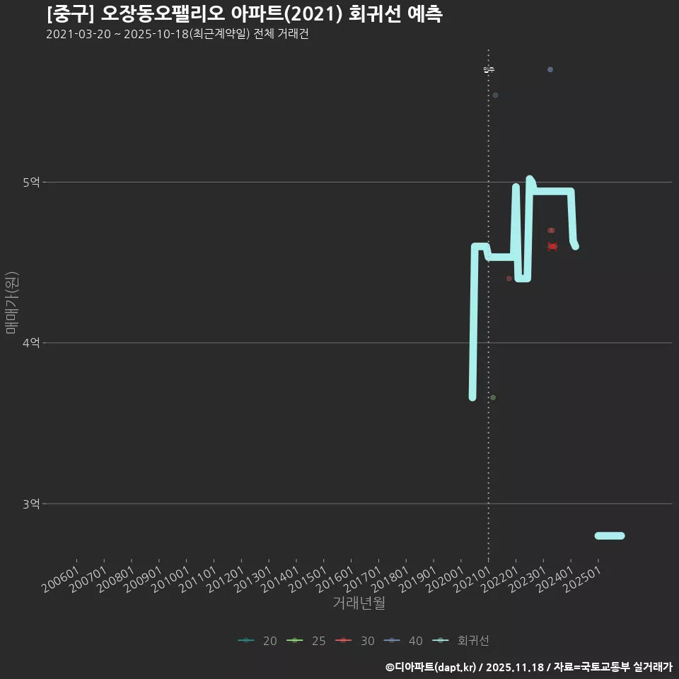 [중구] 오장동오팰리오 아파트(2021) 회귀선 예측