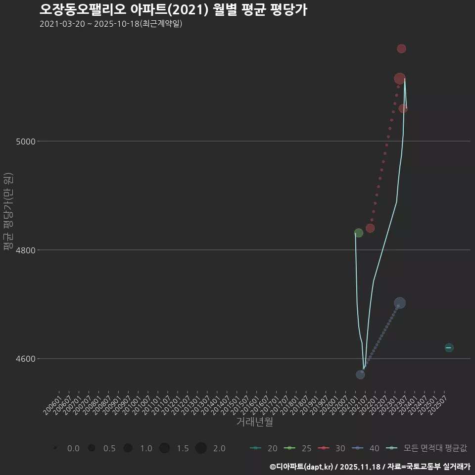 오장동오팰리오 아파트(2021) 월별 평균 평당가
