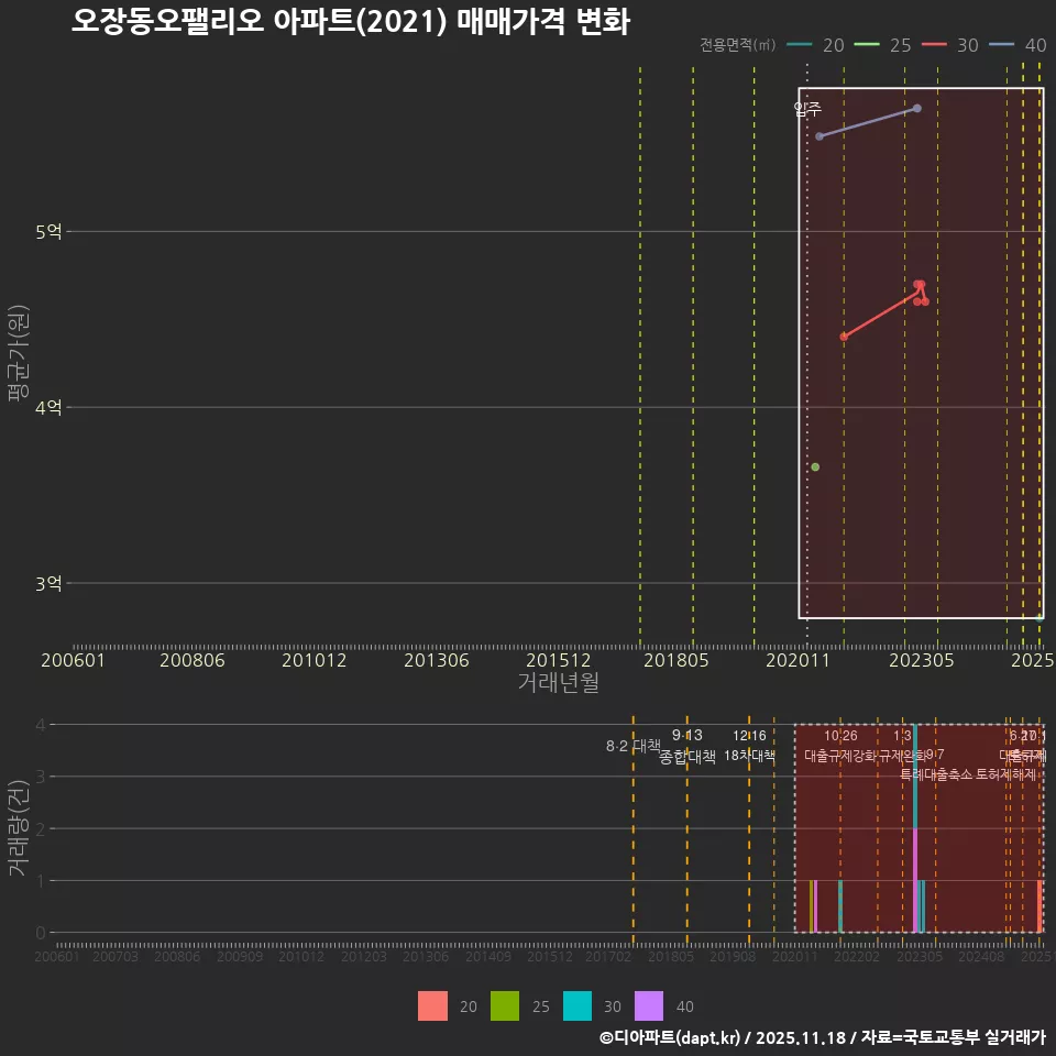 오장동오팰리오 아파트(2021) 매매가격 변화