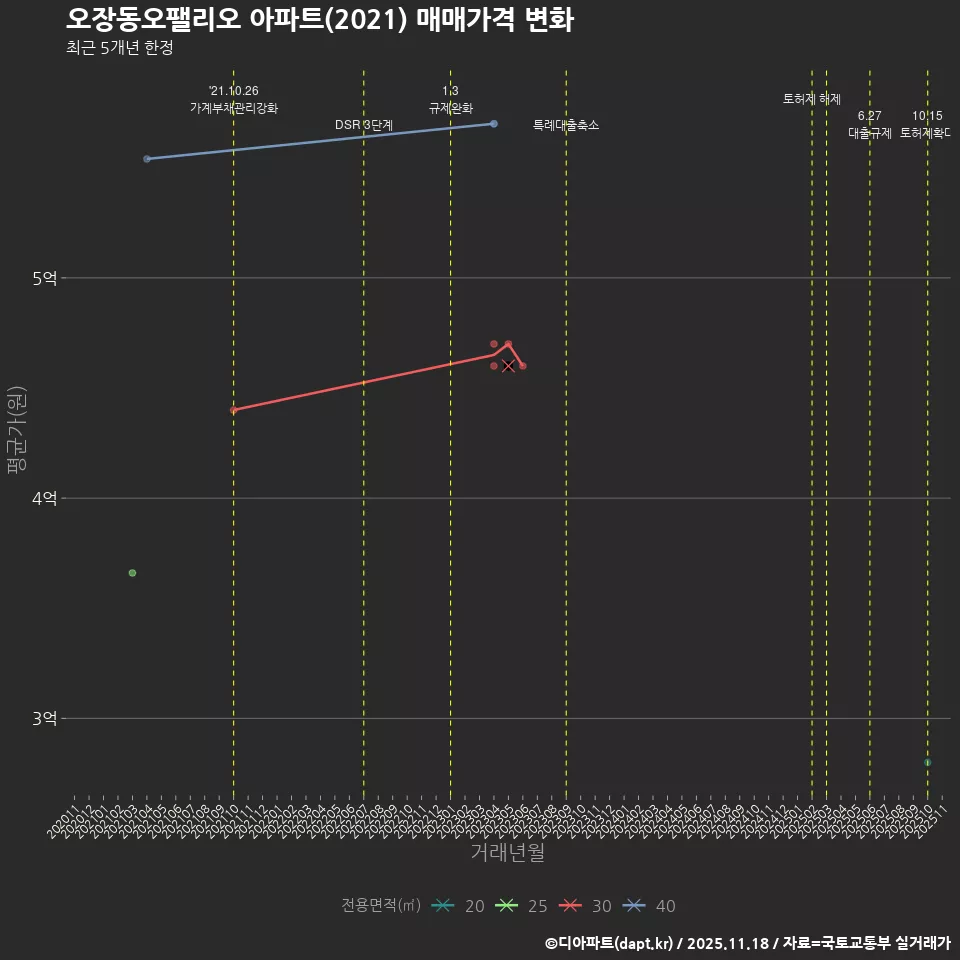 오장동오팰리오 아파트(2021) 매매가격 변화