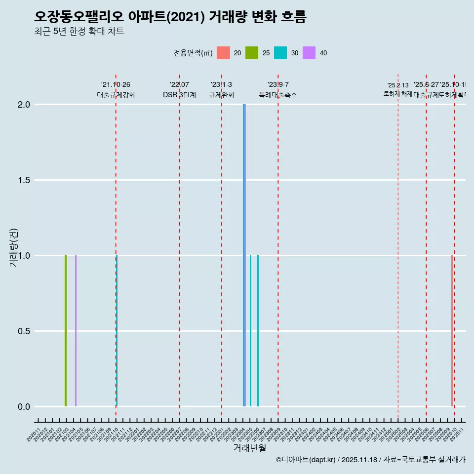 오장동오팰리오 아파트(2021) 거래량 변화 흐름