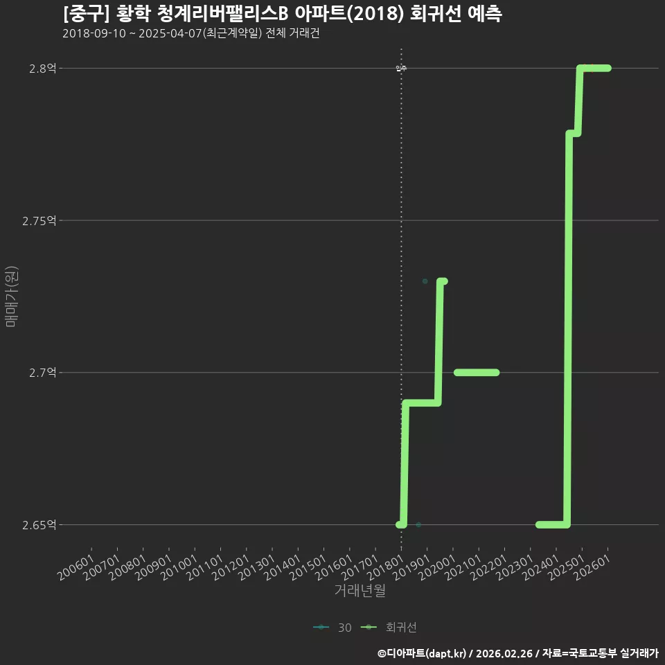 [중구] 황학 청계리버팰리스B 아파트(2018) 회귀선 예측