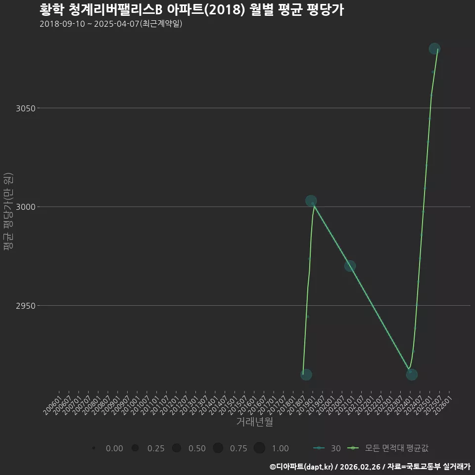 황학 청계리버팰리스B 아파트(2018) 월별 평균 평당가