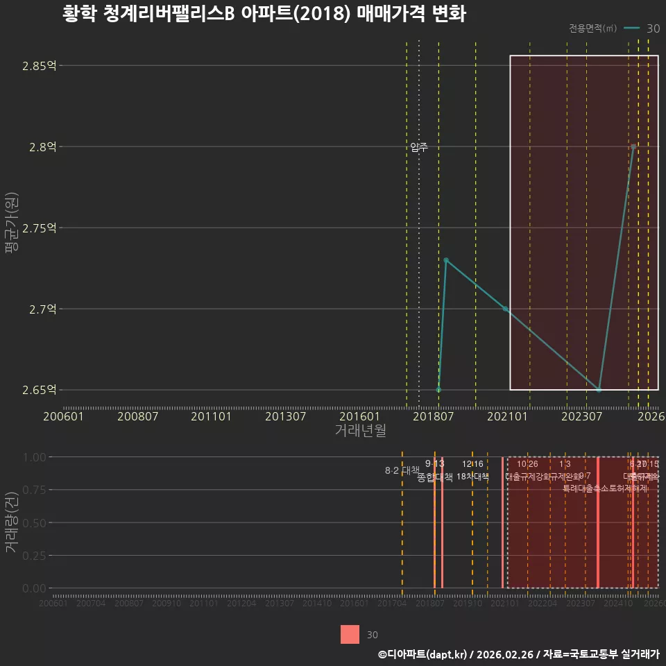 황학 청계리버팰리스B 아파트(2018) 매매가격 변화