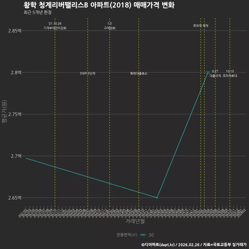 황학 청계리버팰리스B 아파트(2018) 매매가격 변화
