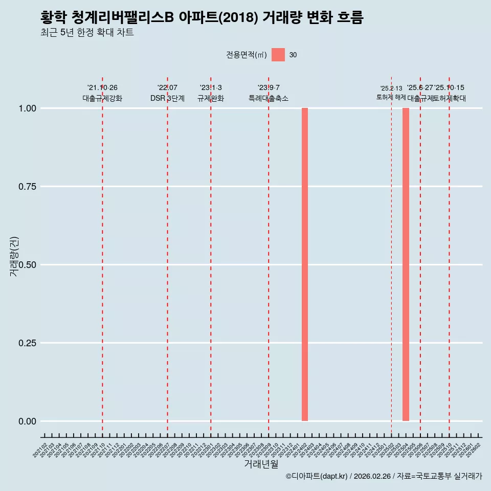 황학 청계리버팰리스B 아파트(2018) 거래량 변화 흐름
