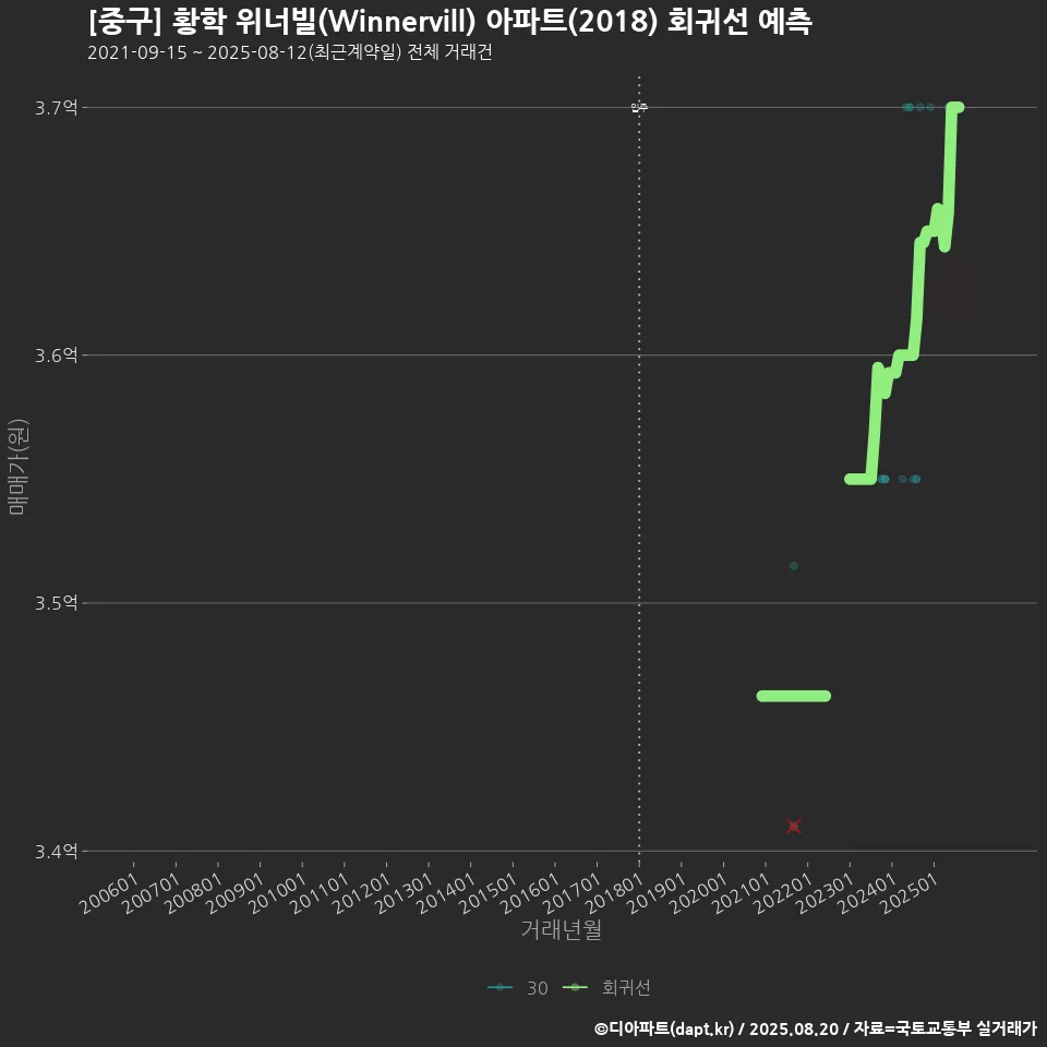 [중구] 황학 위너빌(Winnervill) 아파트(2018) 회귀선 예측