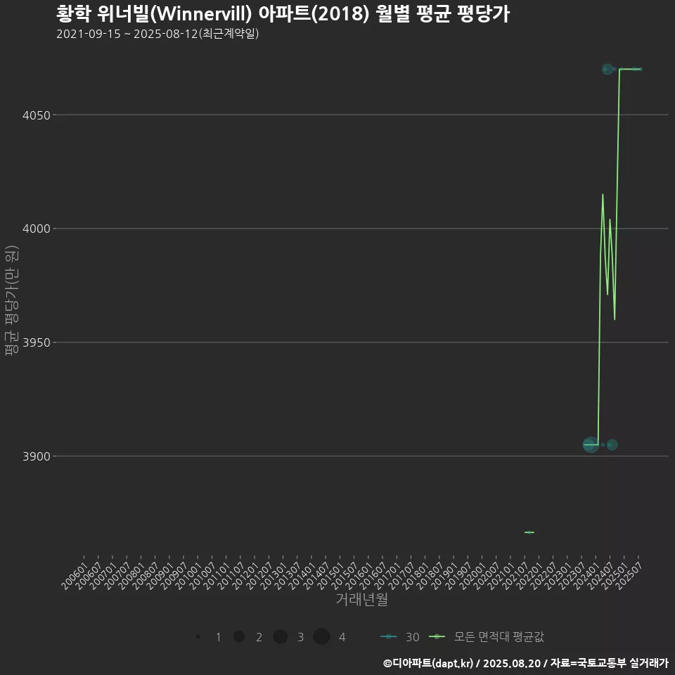 황학 위너빌(Winnervill) 아파트(2018) 월별 평균 평당가