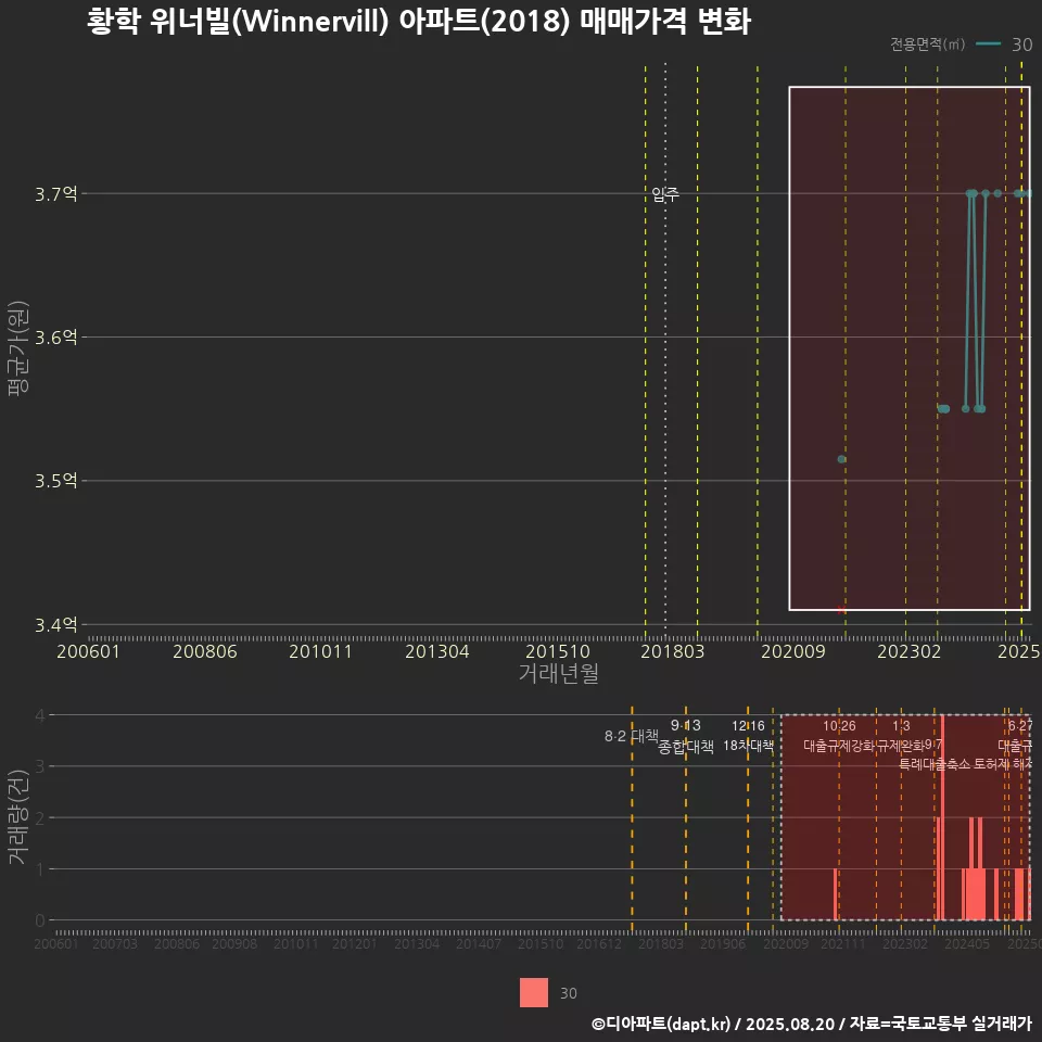 황학 위너빌(Winnervill) 아파트(2018) 매매가격 변화