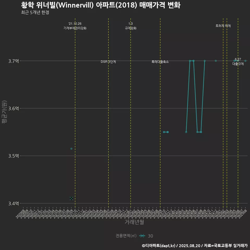 황학 위너빌(Winnervill) 아파트(2018) 매매가격 변화