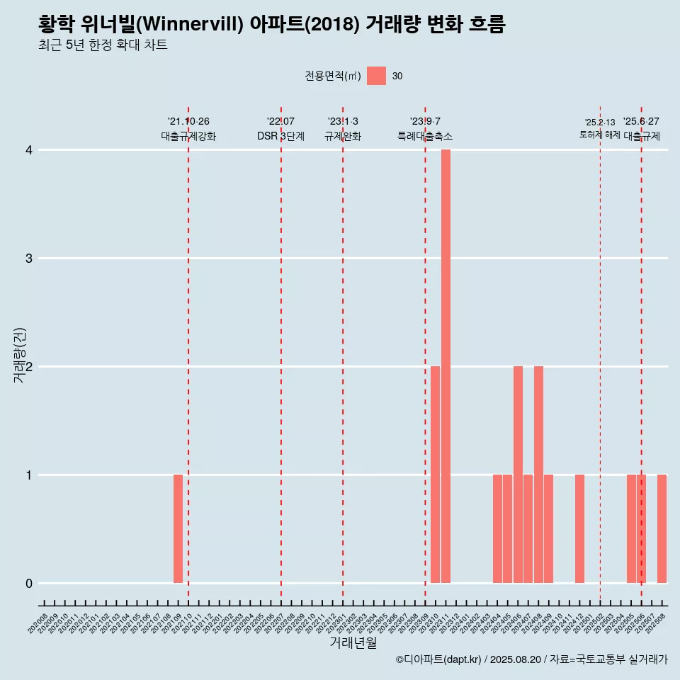 황학 위너빌(Winnervill) 아파트(2018) 거래량 변화 흐름