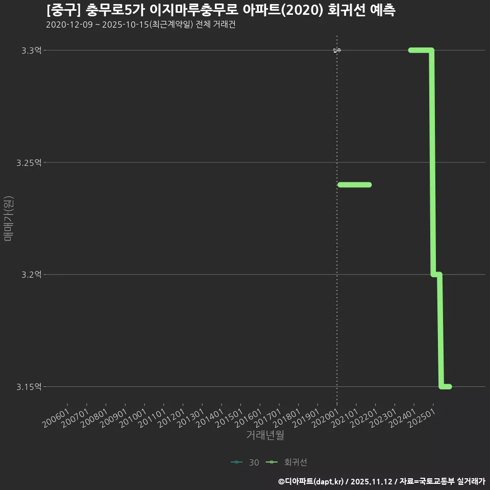 [중구] 충무로5가 이지마루충무로 아파트(2020) 회귀선 예측