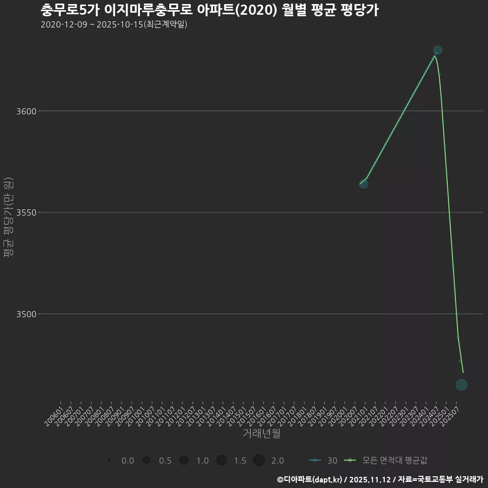 충무로5가 이지마루충무로 아파트(2020) 월별 평균 평당가