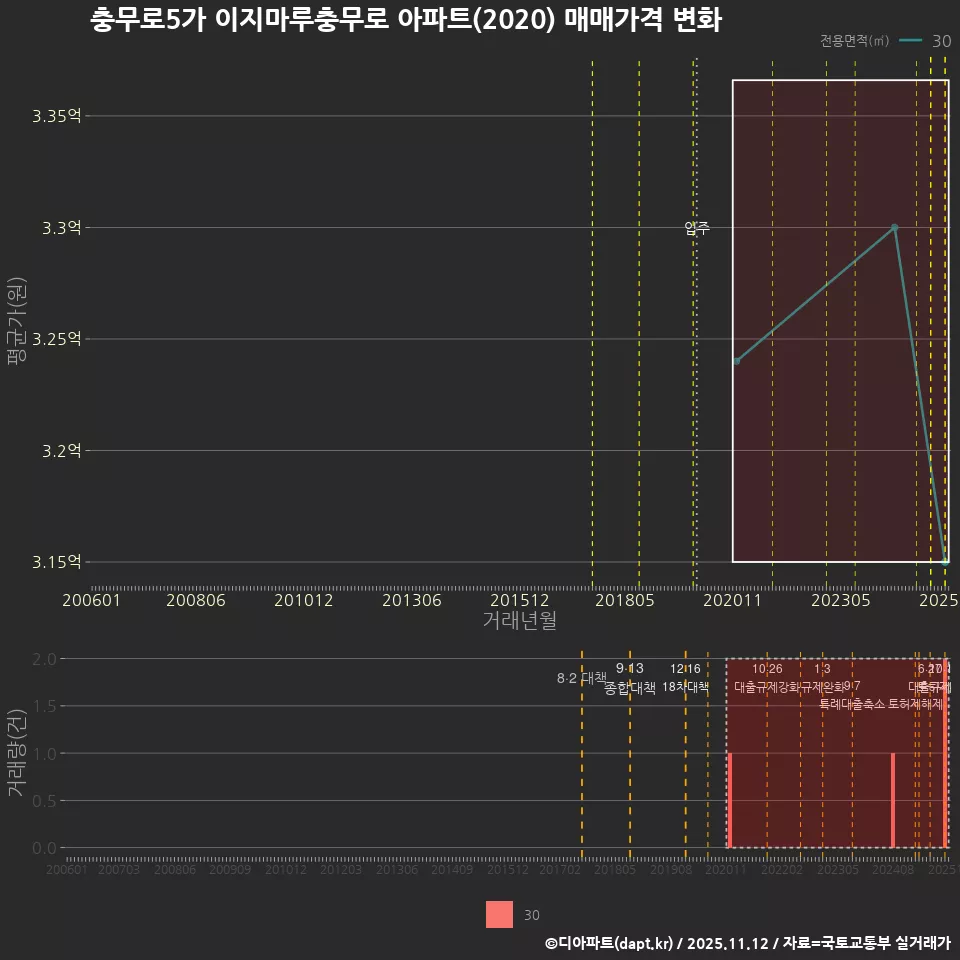 충무로5가 이지마루충무로 아파트(2020) 매매가격 변화