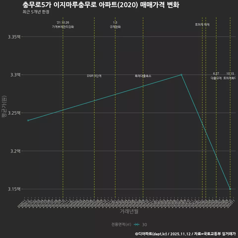충무로5가 이지마루충무로 아파트(2020) 매매가격 변화