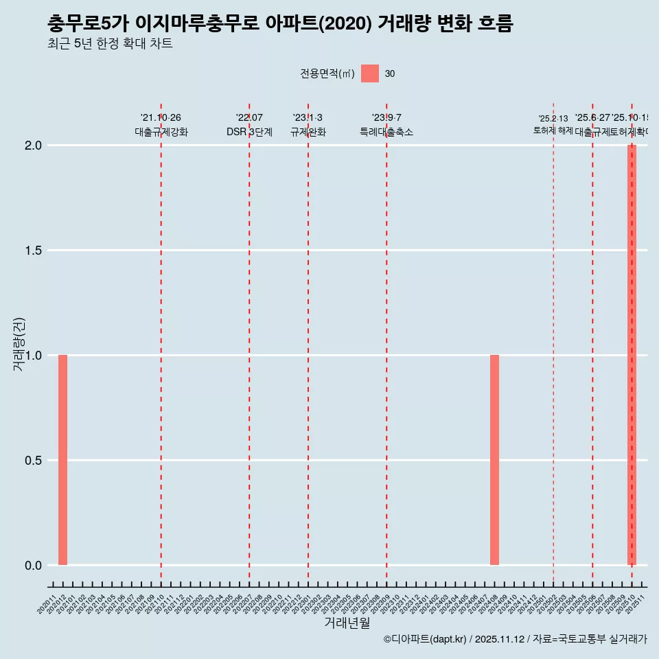 충무로5가 이지마루충무로 아파트(2020) 거래량 변화 흐름