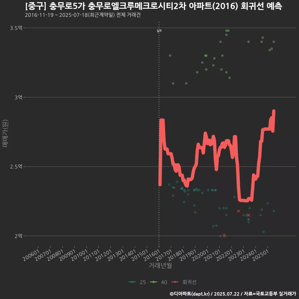 [중구] 충무로5가 충무로엘크루메크로시티2차 아파트(2016) 회귀선 예측