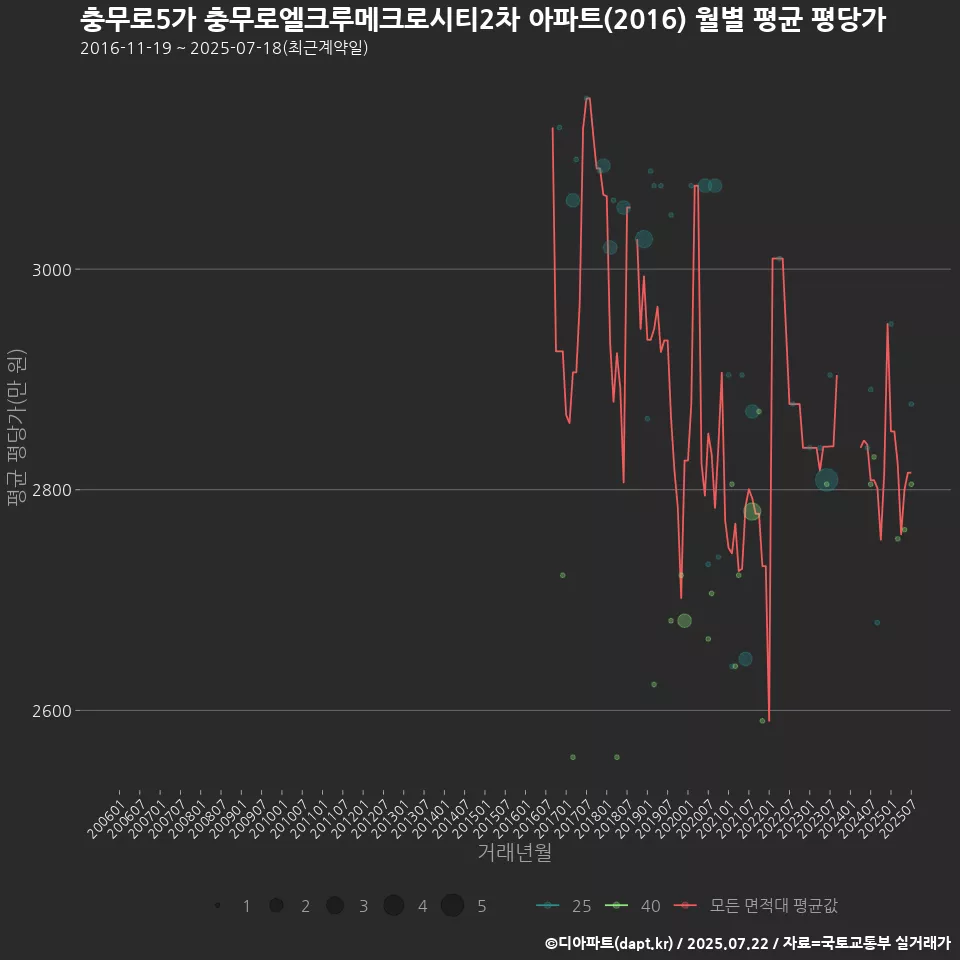충무로5가 충무로엘크루메크로시티2차 아파트(2016) 월별 평균 평당가
