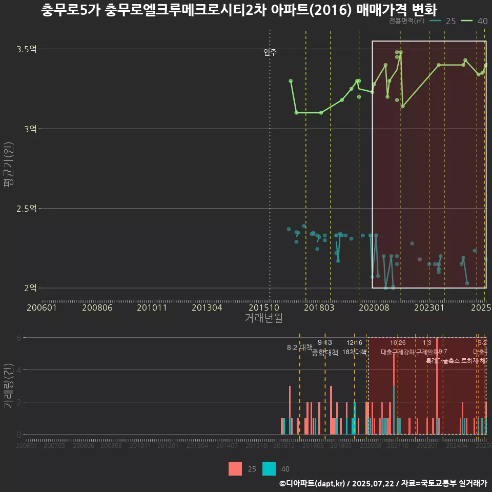 충무로5가 충무로엘크루메크로시티2차 아파트(2016) 매매가격 변화