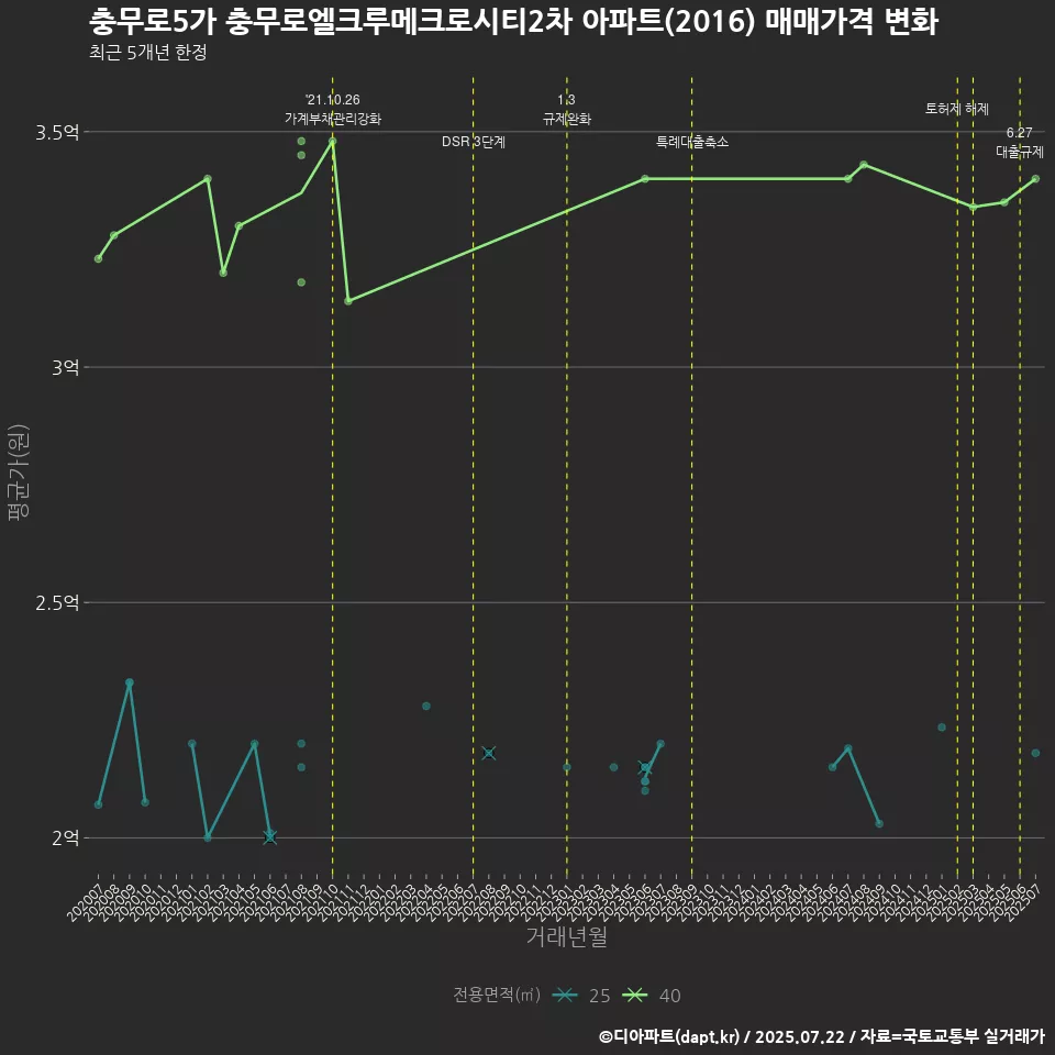 충무로5가 충무로엘크루메크로시티2차 아파트(2016) 매매가격 변화