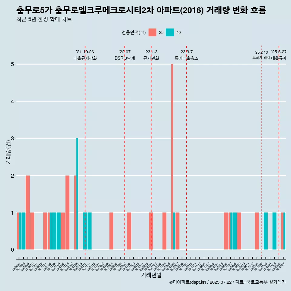 충무로5가 충무로엘크루메크로시티2차 아파트(2016) 거래량 변화 흐름