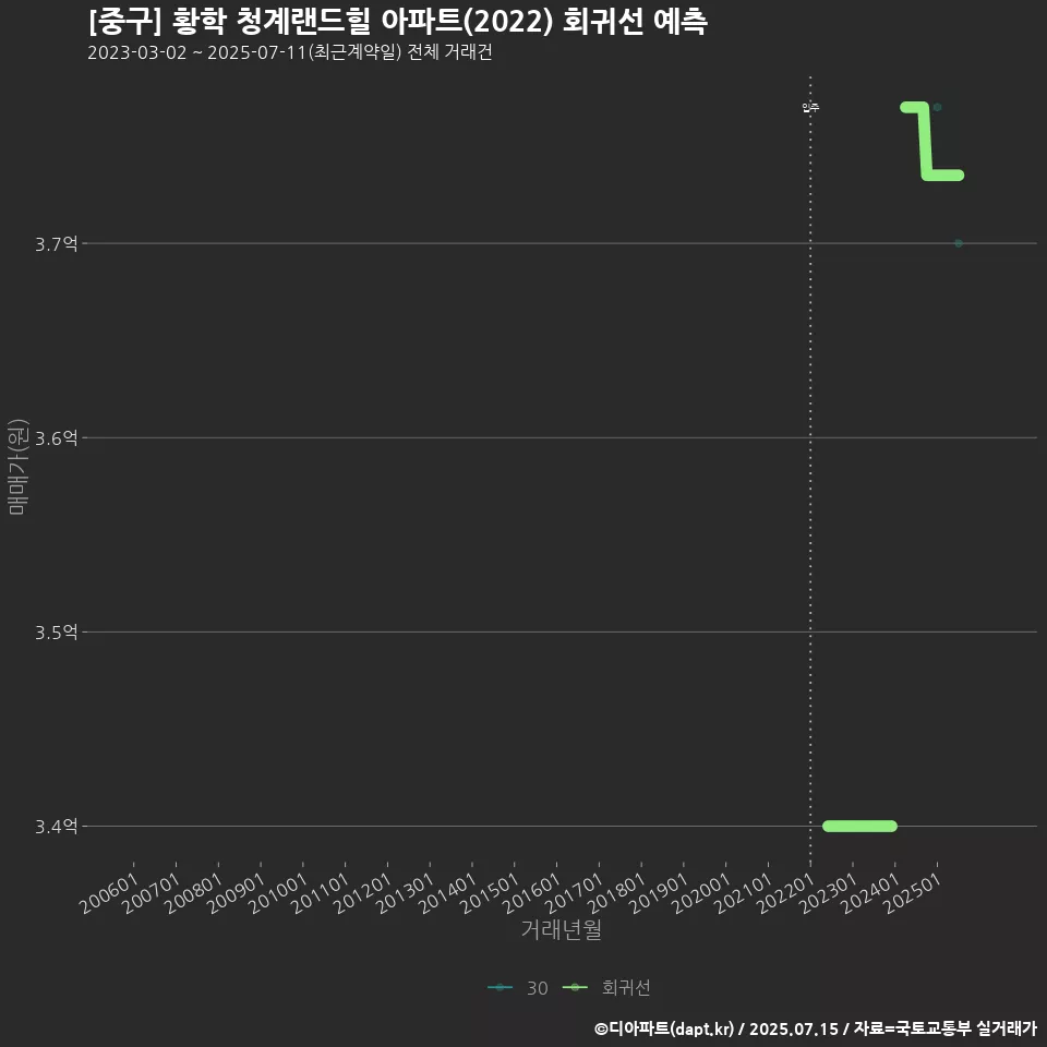 [중구] 황학 청계랜드힐 아파트(2022) 회귀선 예측