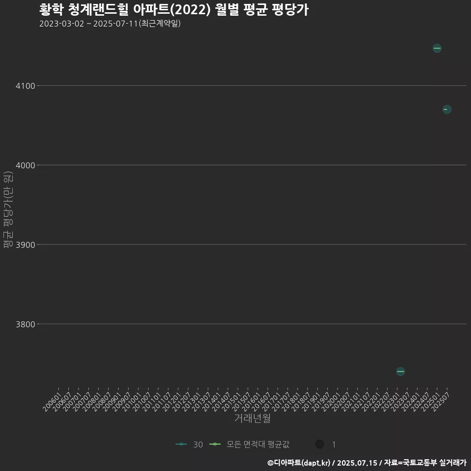 황학 청계랜드힐 아파트(2022) 월별 평균 평당가