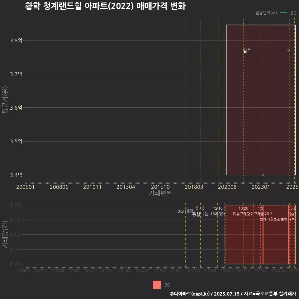 황학 청계랜드힐 아파트(2022) 매매가격 변화