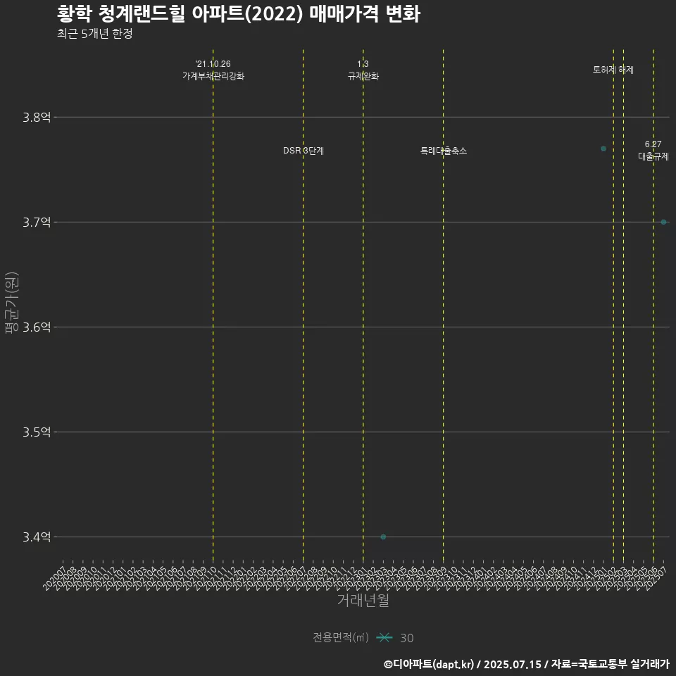 황학 청계랜드힐 아파트(2022) 매매가격 변화