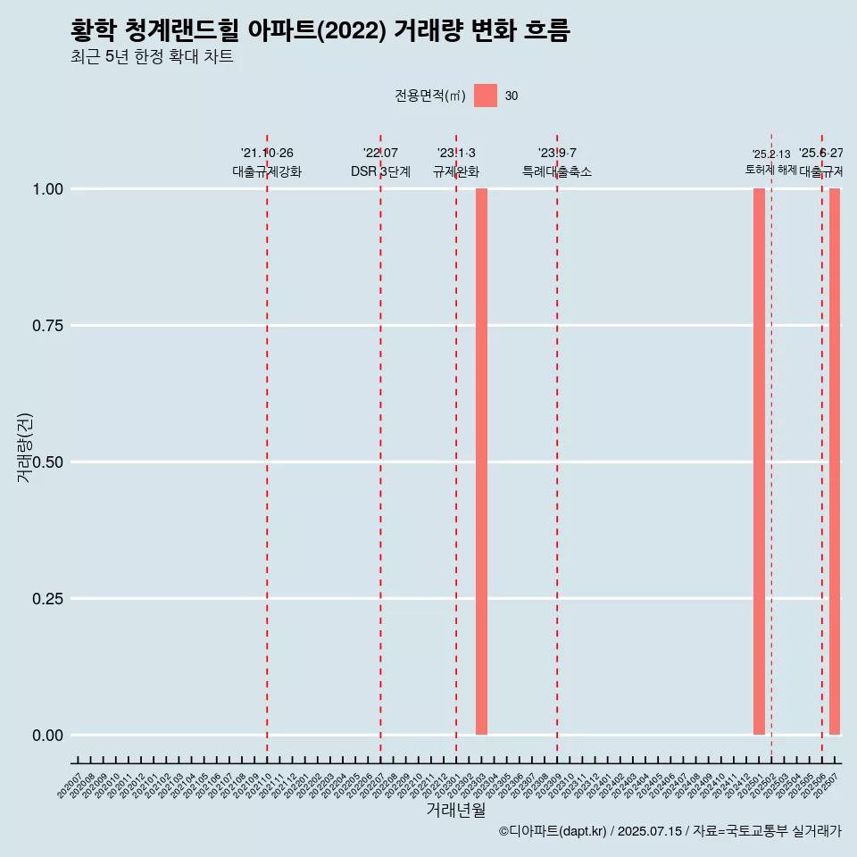 황학 청계랜드힐 아파트(2022) 거래량 변화 흐름