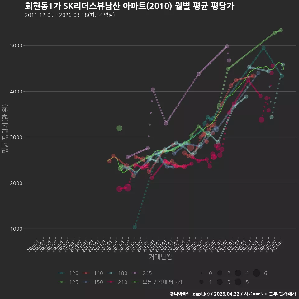 회현동1가 SK리더스뷰남산 아파트(2010) 월별 평균 평당가