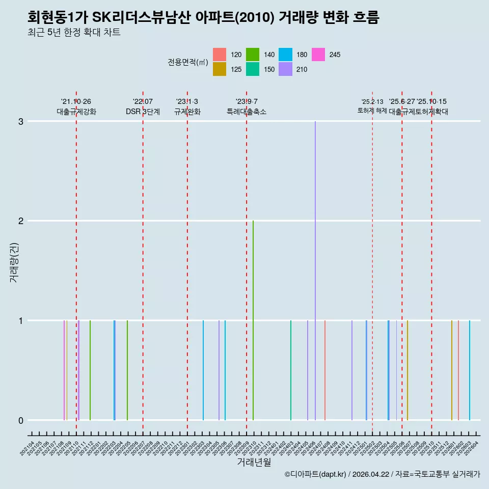회현동1가 SK리더스뷰남산 아파트(2010) 거래량 변화 흐름