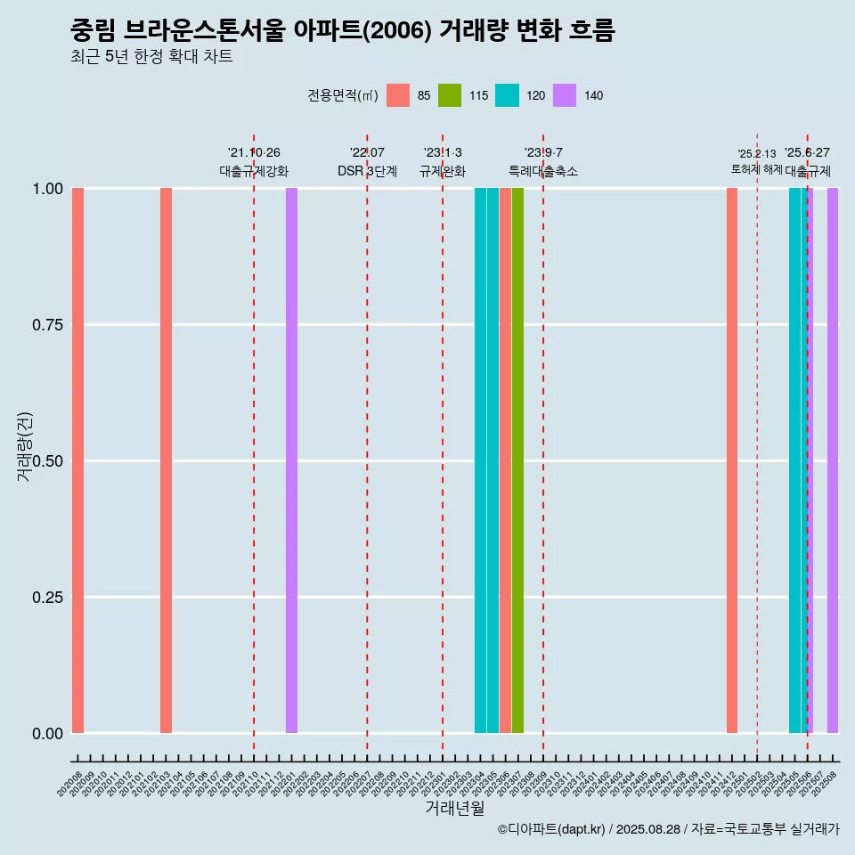 중림 브라운스톤서울 아파트(2006) 거래량 변화 흐름