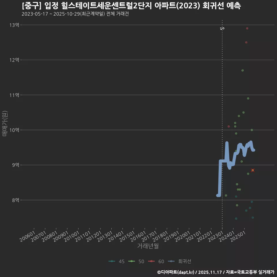[중구] 입정 힐스테이트세운센트럴2단지 아파트(2023) 회귀선 예측