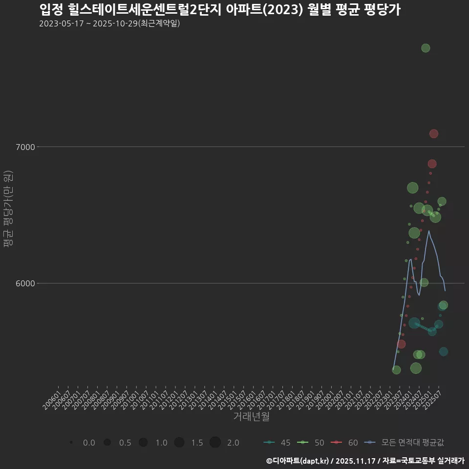 입정 힐스테이트세운센트럴2단지 아파트(2023) 월별 평균 평당가
